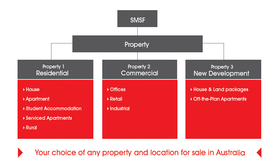 Smsf investment strategy diversification